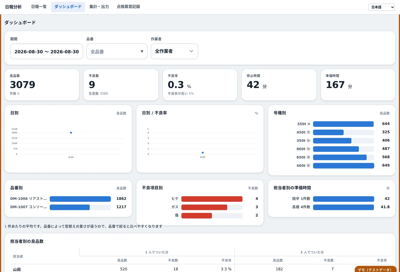 日報分析のダッシュボード
